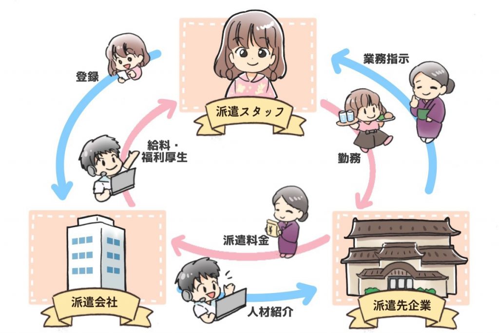 リゾートバイトの仕組み